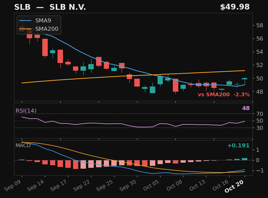 SLB chart