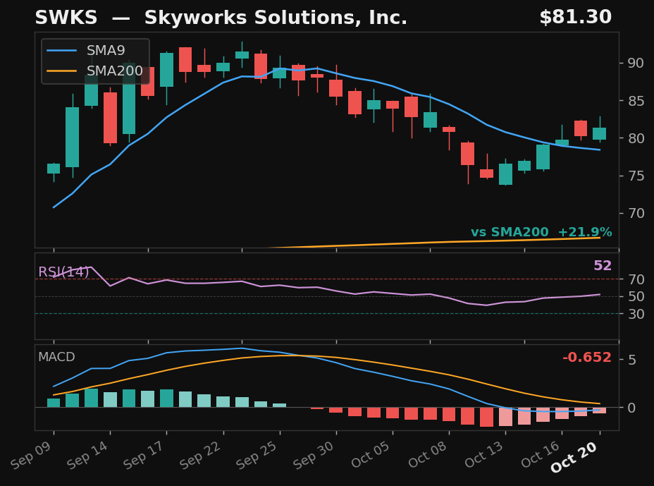 SWKS chart