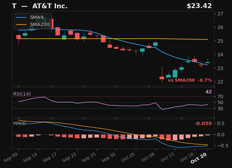 T chart