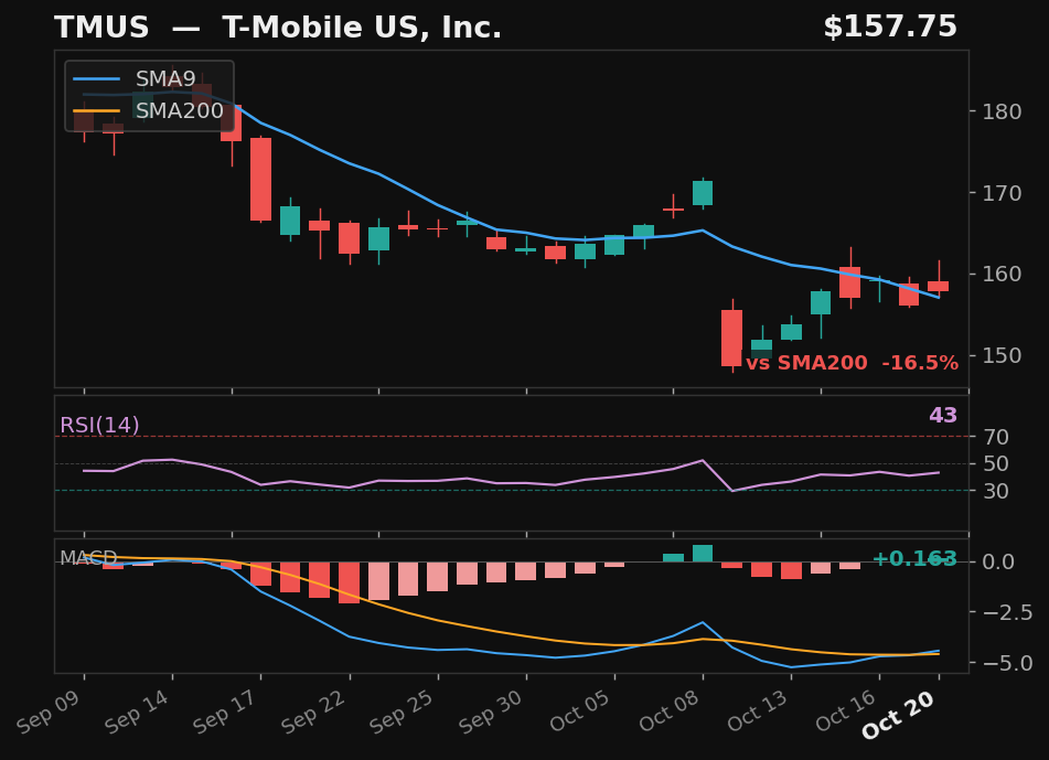 TMUS chart