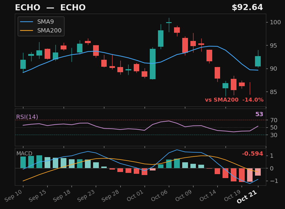 ECHO chart