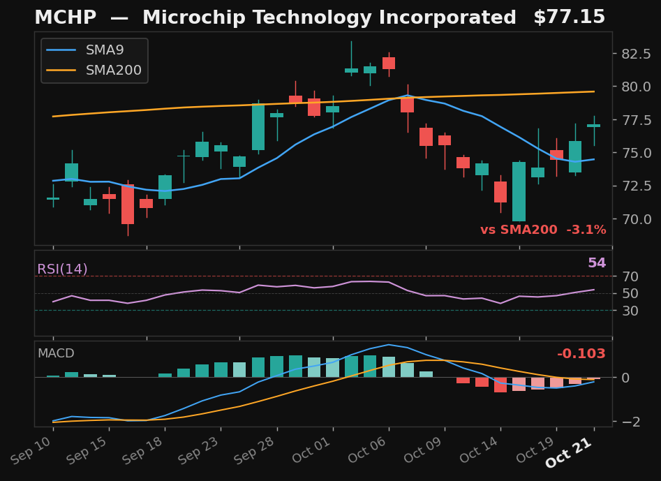 MCHP chart