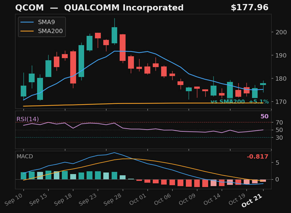QCOM chart