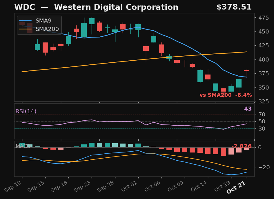 WDC chart