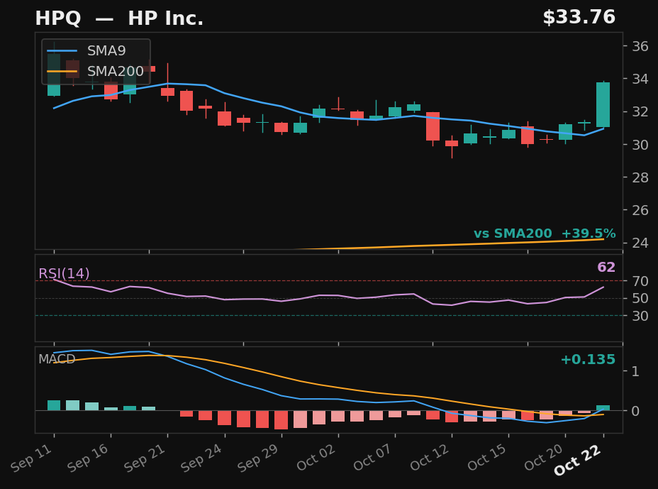 HPQ chart