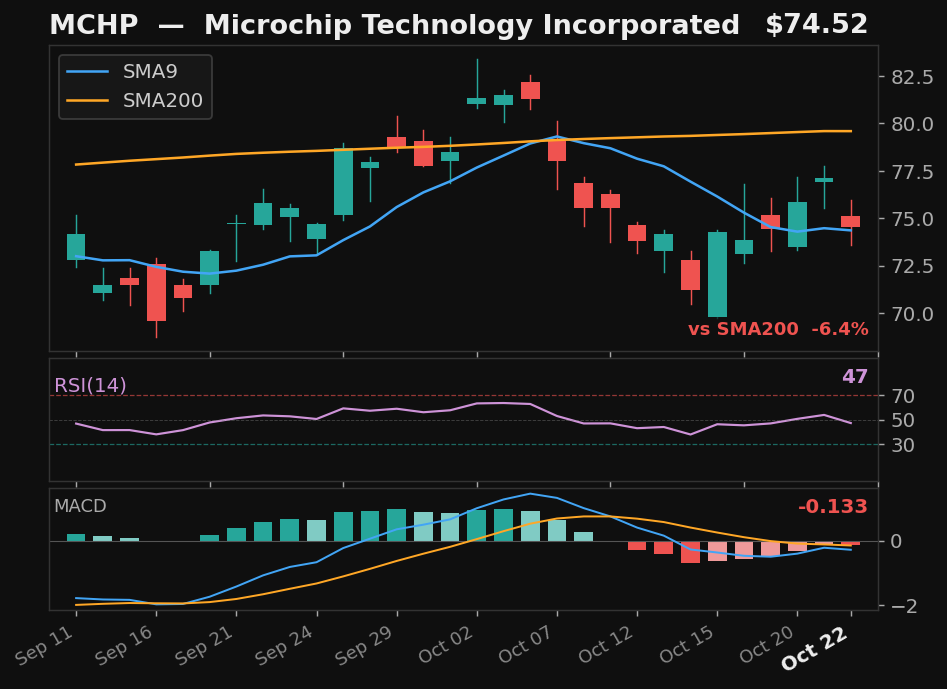 MCHP chart