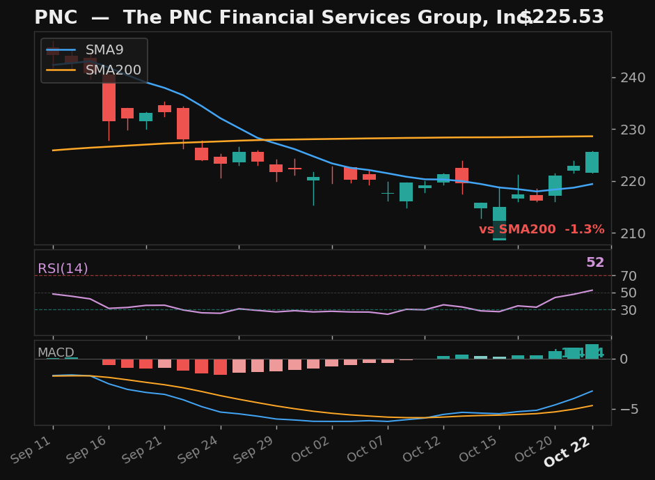 PNC chart