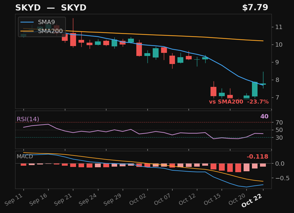 SKYD chart