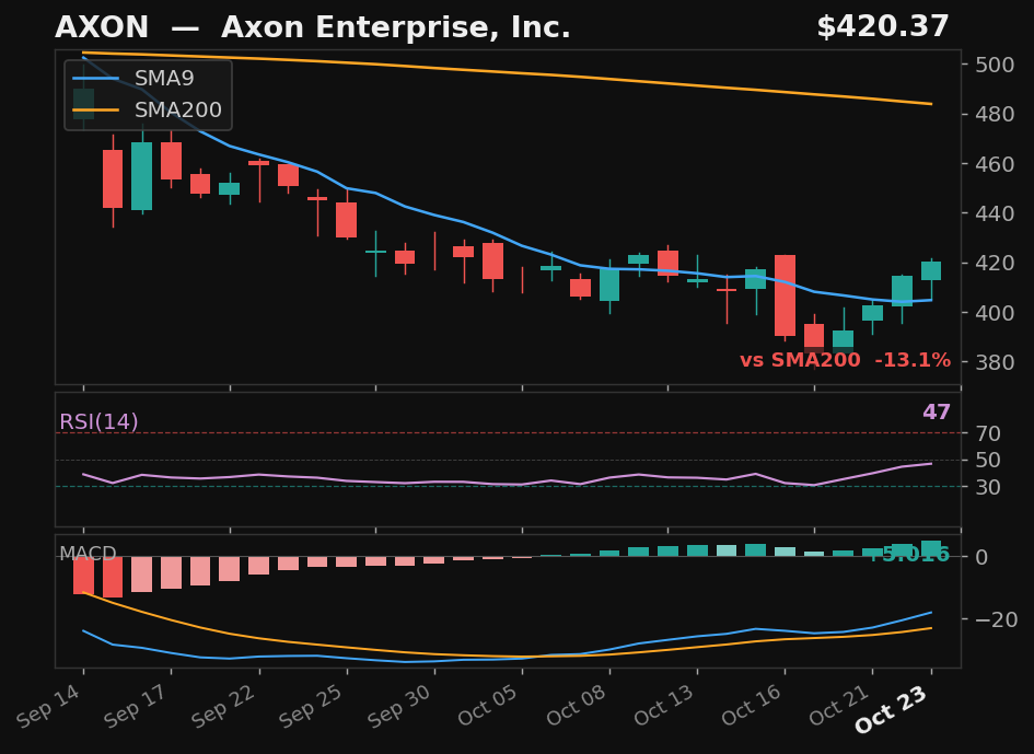 AXON chart