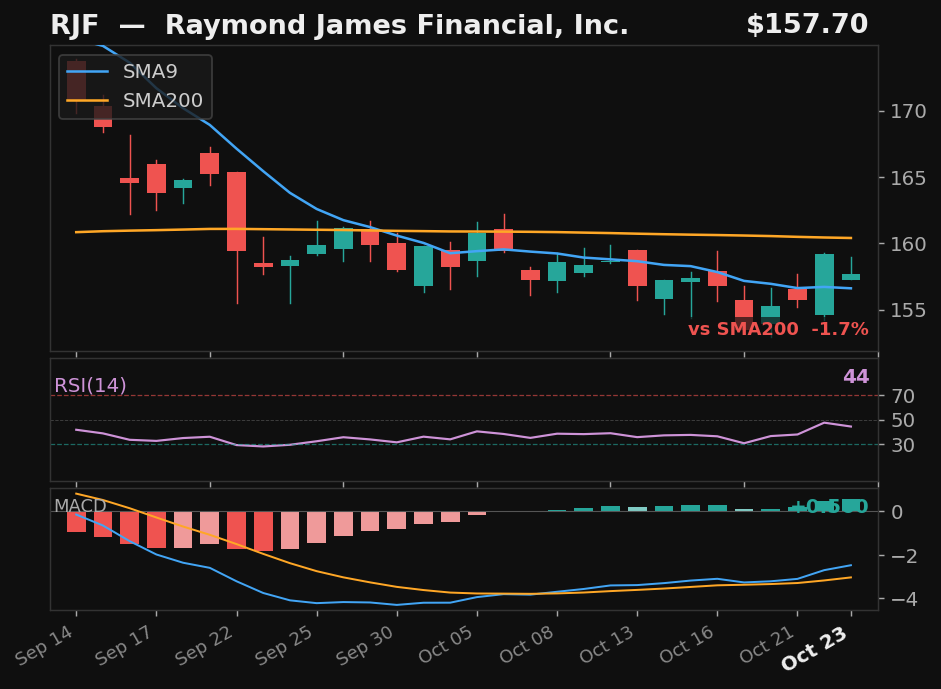 RJF chart