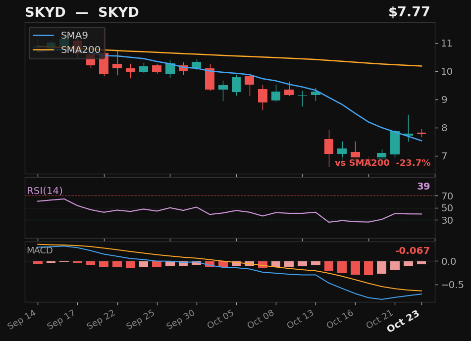 SKYD chart