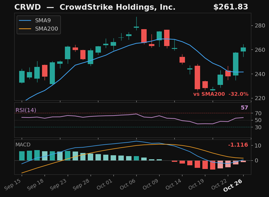 CRWD chart