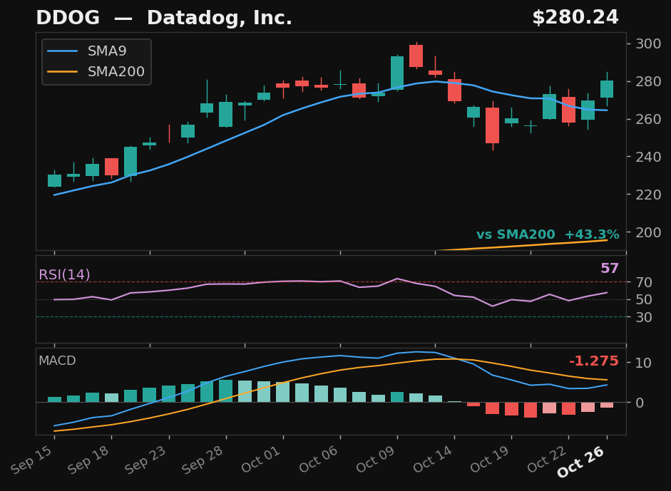 DDOG chart