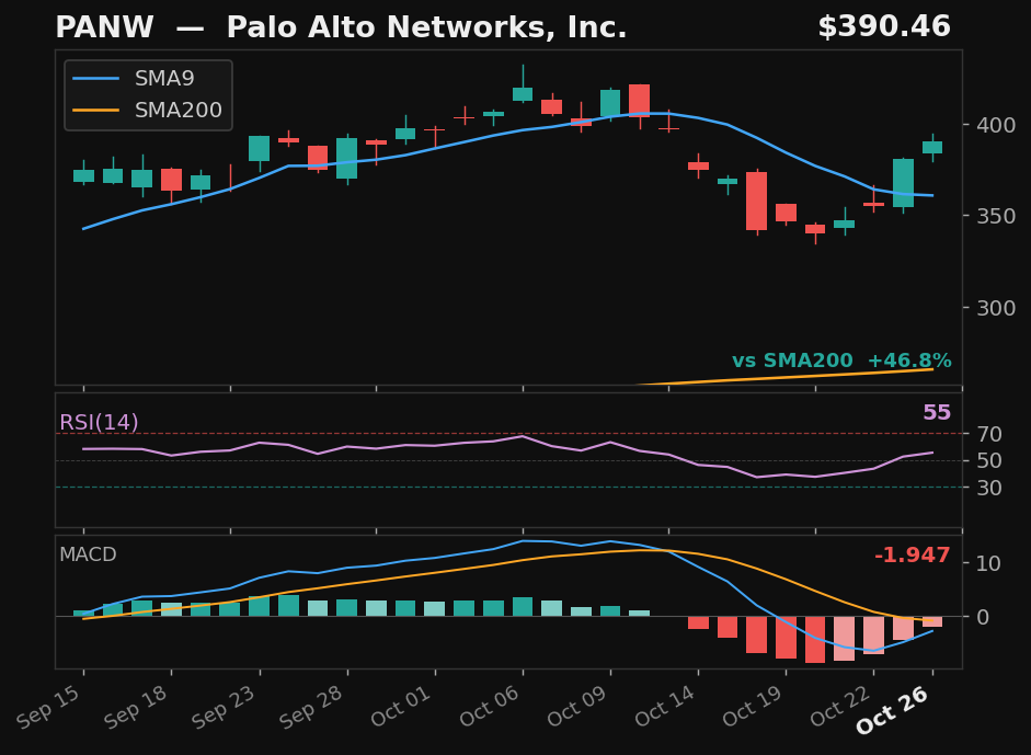 PANW chart