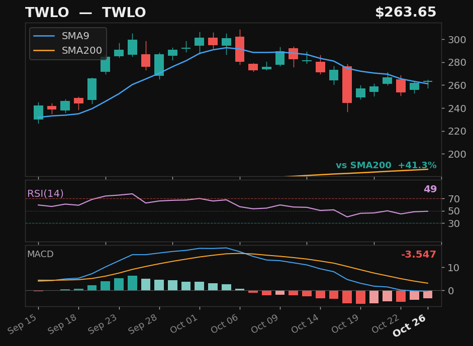 TWLO chart