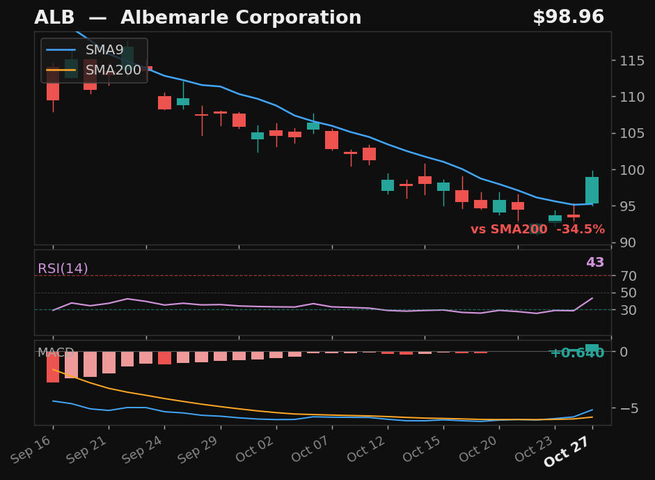 ALB chart