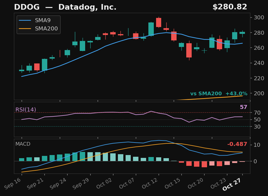 DDOG chart