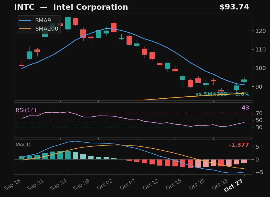 INTC chart
