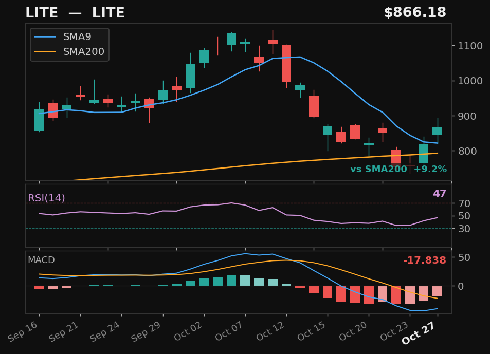 LITE chart