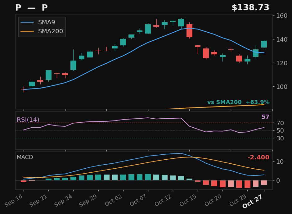 P chart
