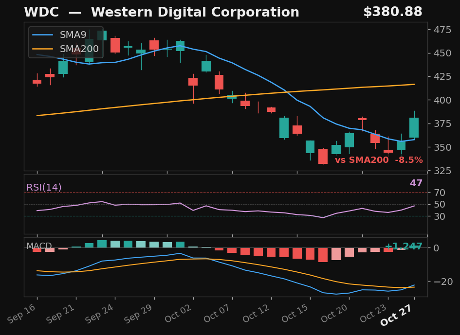 WDC chart