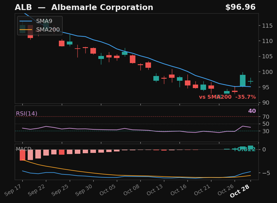 ALB chart