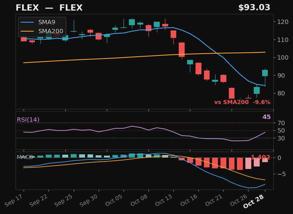 FLEX chart