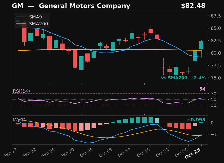 GM chart