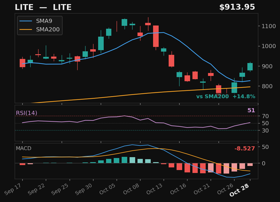 LITE chart