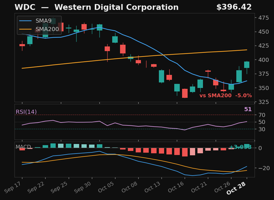 WDC chart