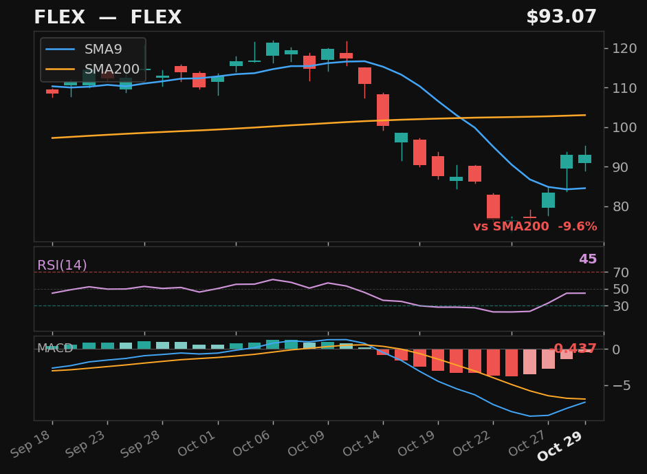 FLEX chart