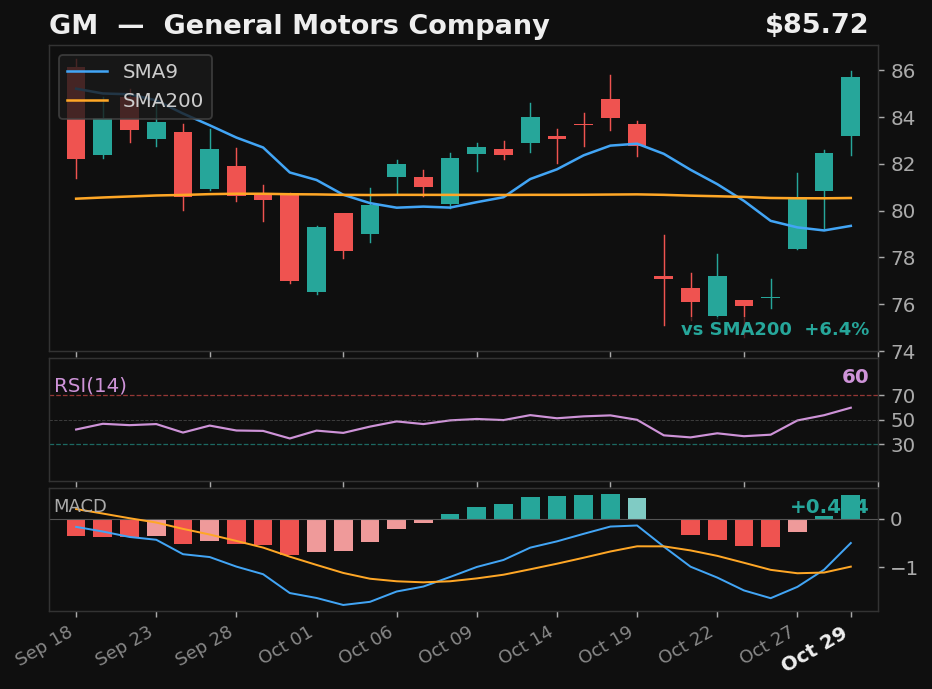 GM chart