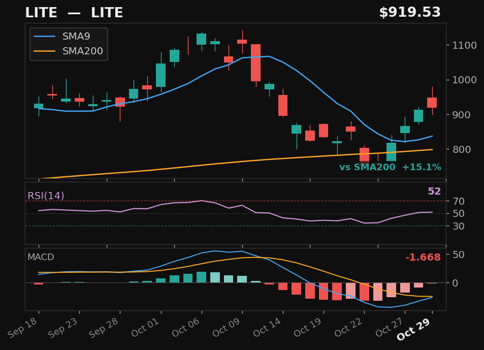 LITE chart