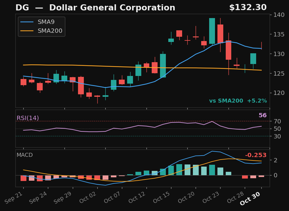 DG chart