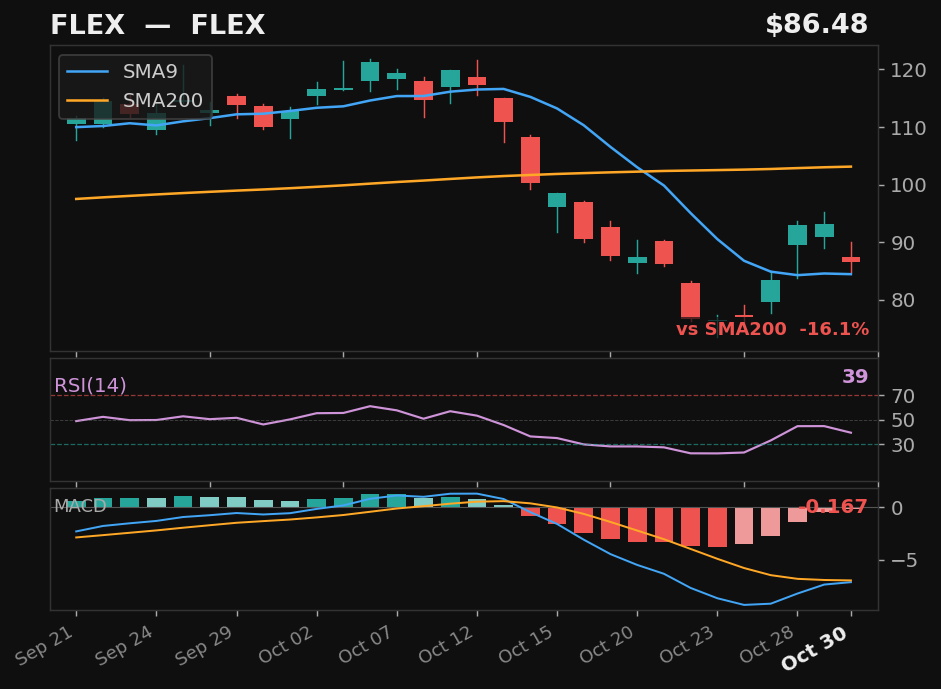 FLEX chart