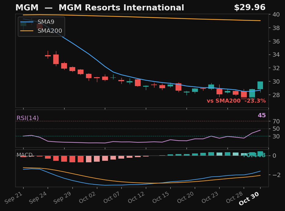 MGM chart