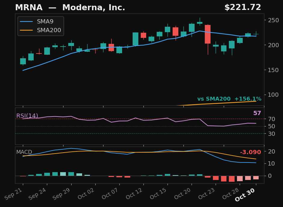 MRNA chart